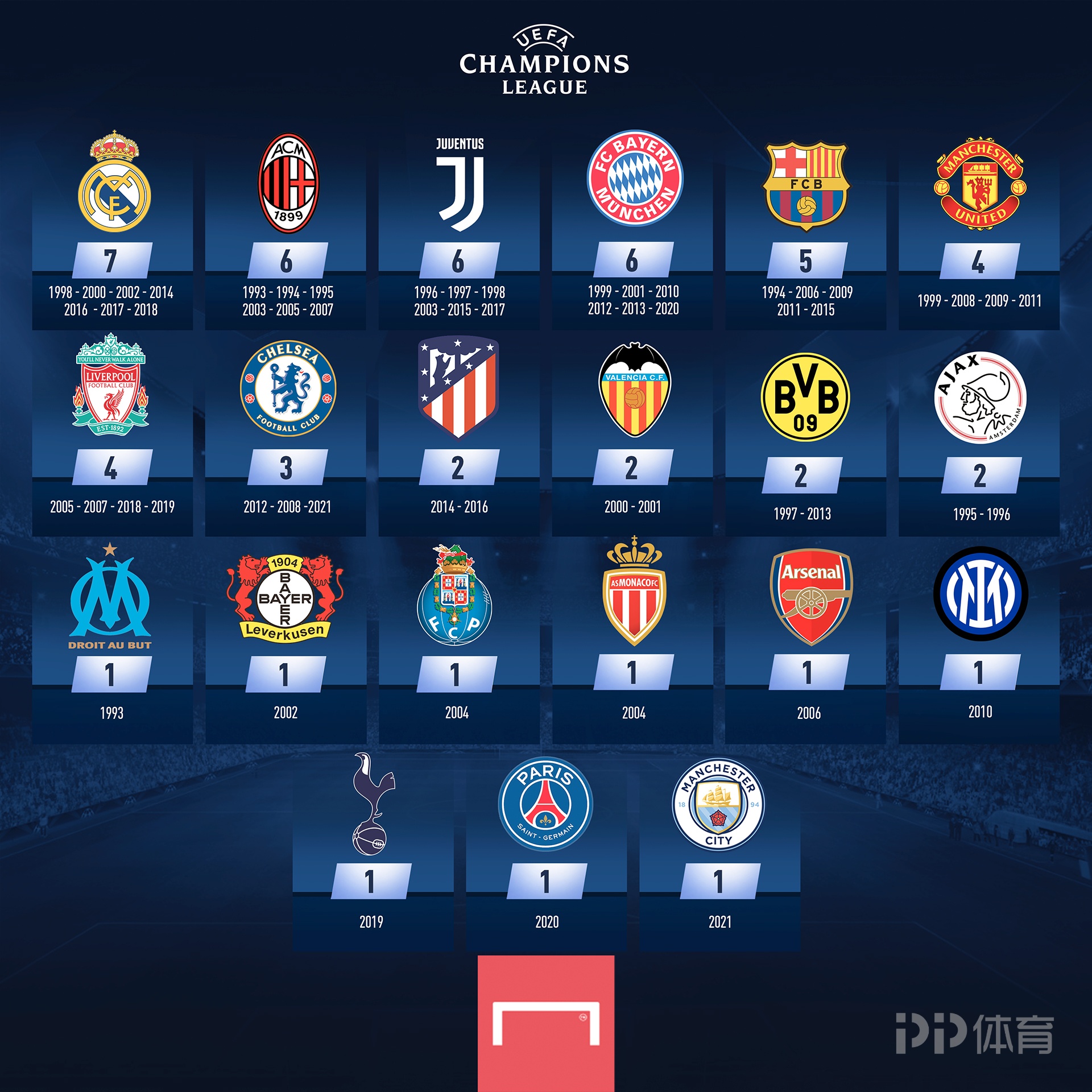 半场：巴萨4-0毕包，费尔明1射2传，巴尔德吉、拉菲尼亚传射