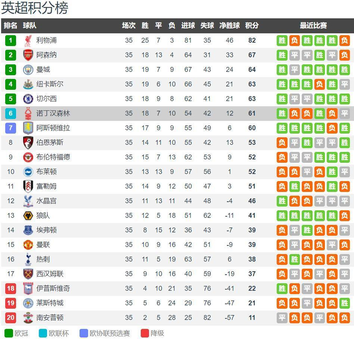 只要东契奇打的合理，湖人就依然有希望前30场20胜10负，湖人五年来最佳战绩